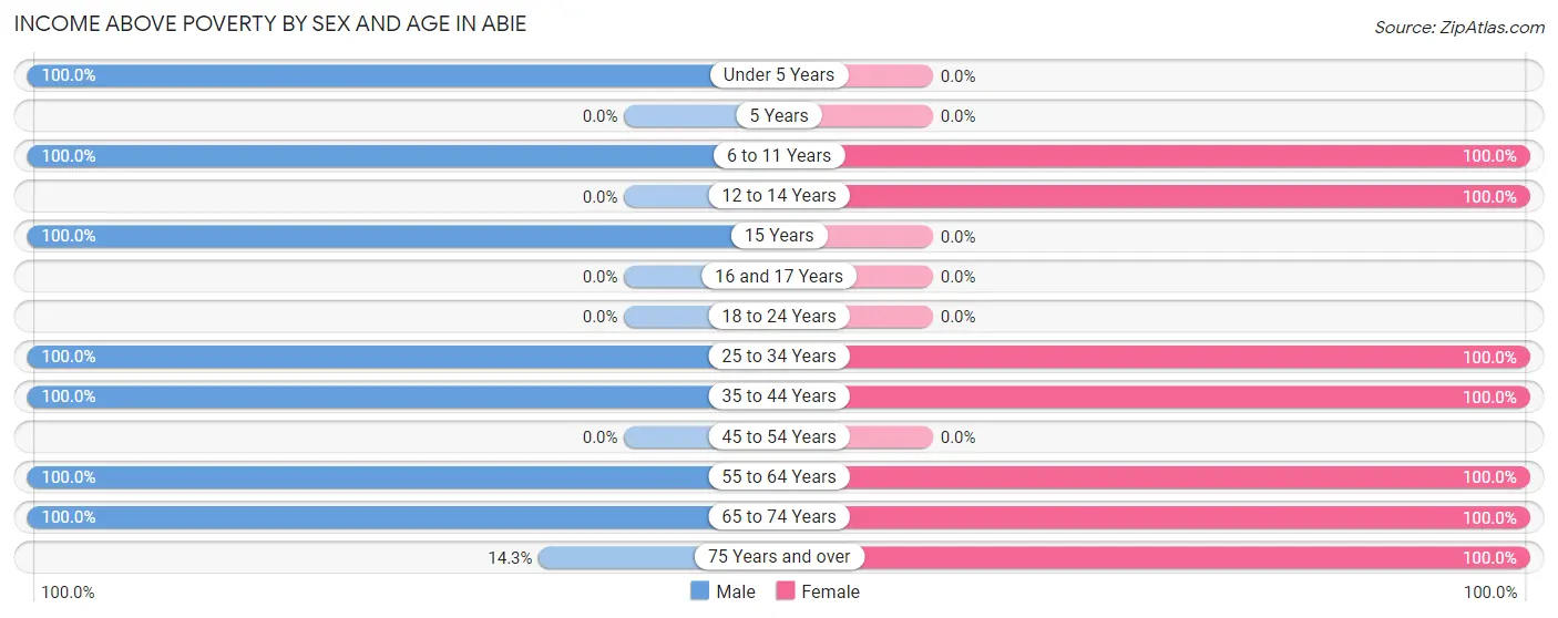 Income Above Poverty by Sex and Age in Abie