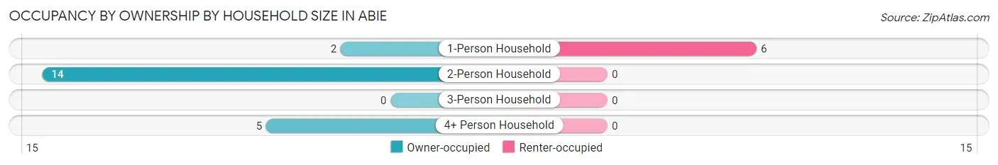 Occupancy by Ownership by Household Size in Abie