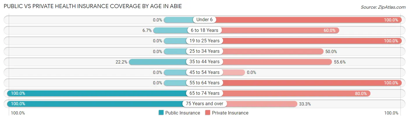 Public vs Private Health Insurance Coverage by Age in Abie