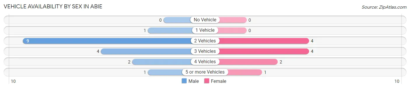 Vehicle Availability by Sex in Abie