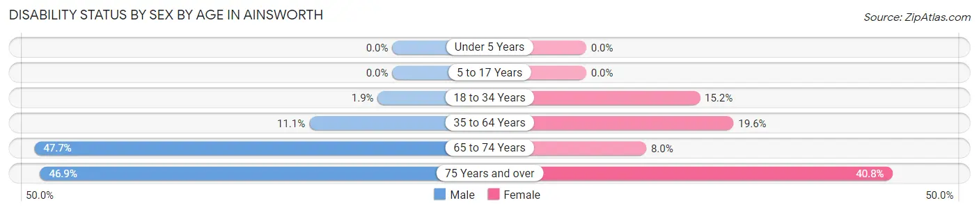 Disability Status by Sex by Age in Ainsworth