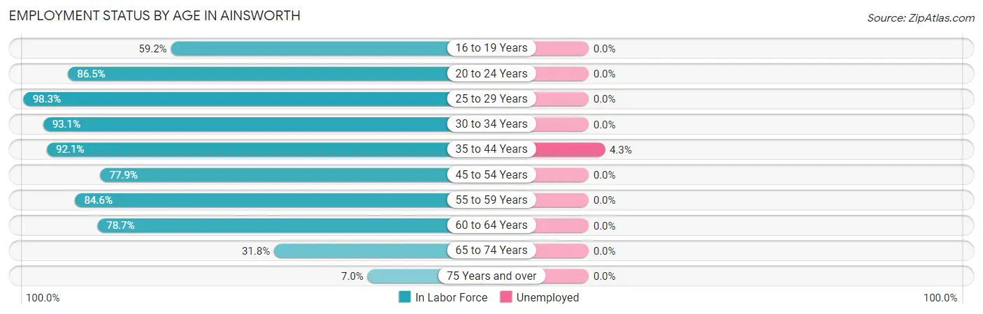 Employment Status by Age in Ainsworth