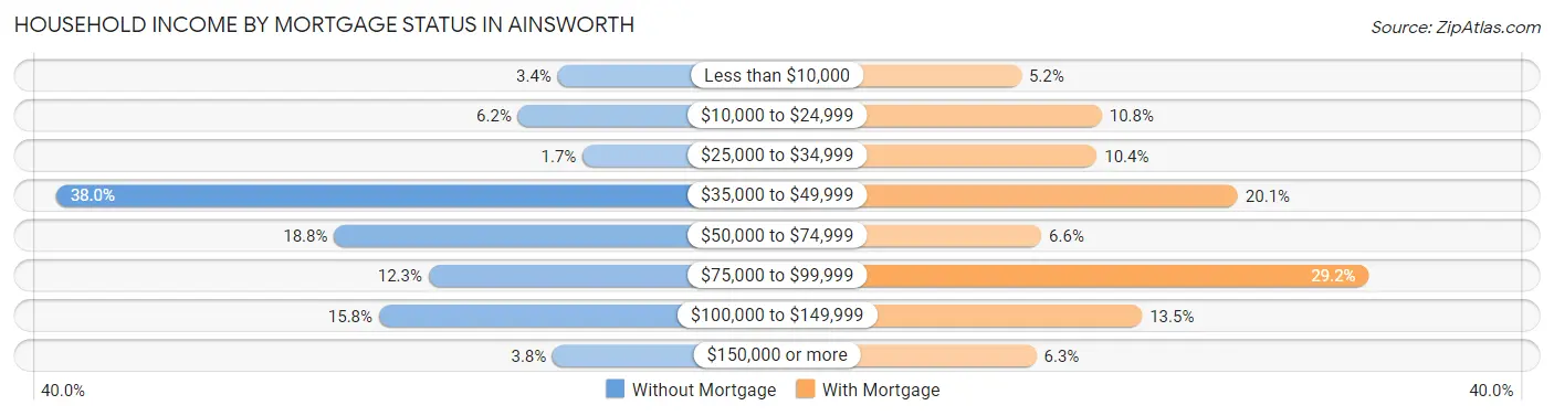 Household Income by Mortgage Status in Ainsworth