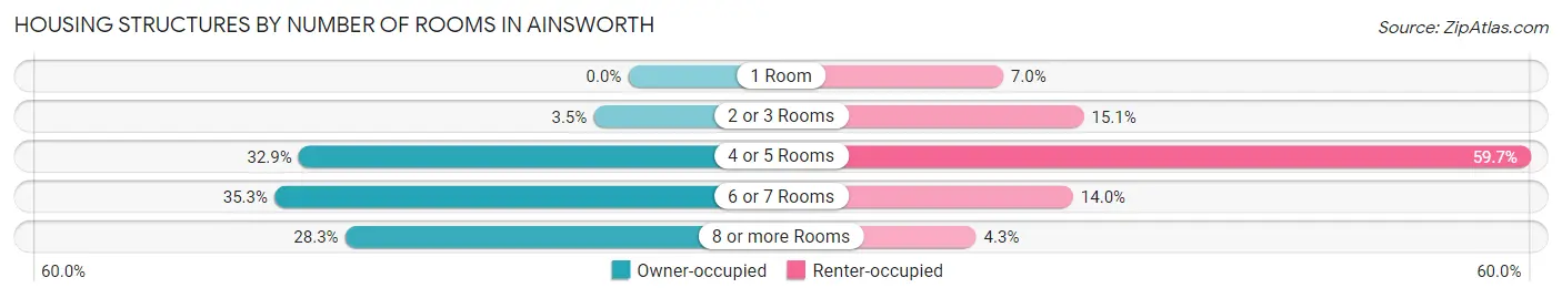 Housing Structures by Number of Rooms in Ainsworth