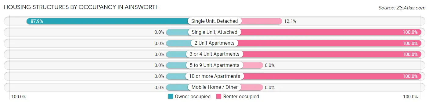 Housing Structures by Occupancy in Ainsworth