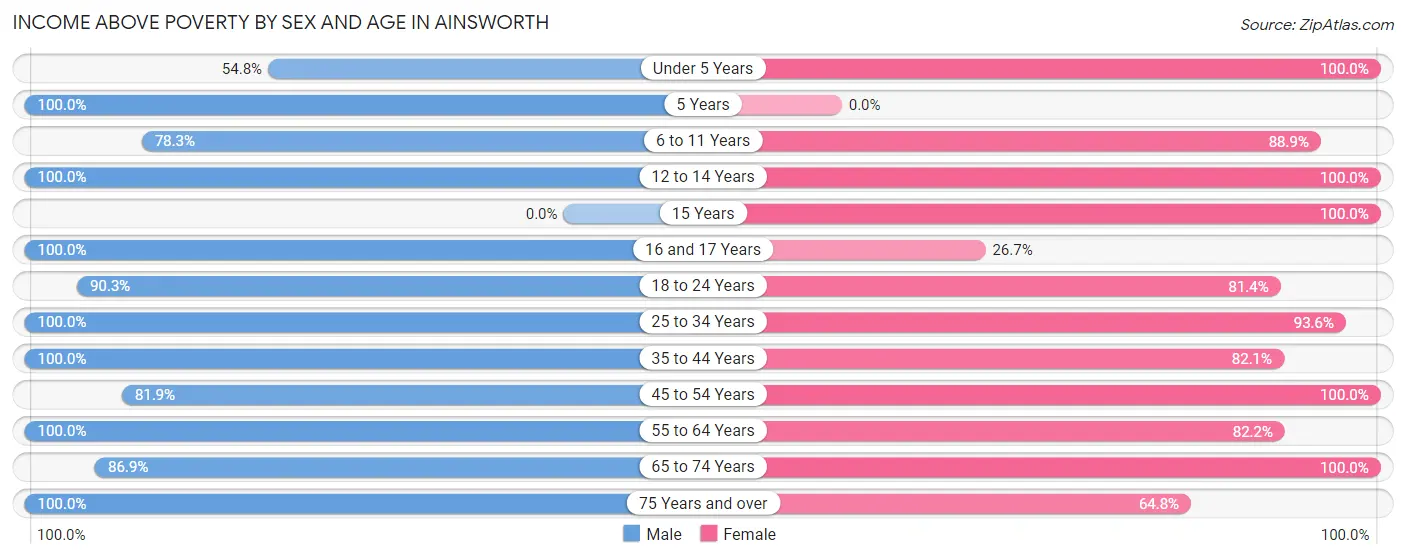Income Above Poverty by Sex and Age in Ainsworth