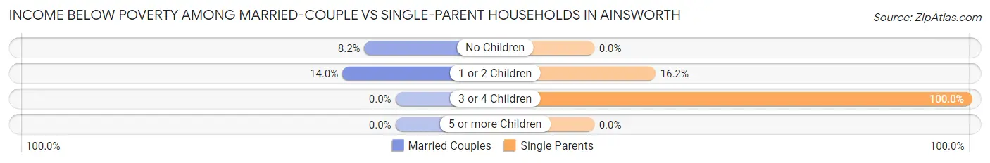 Income Below Poverty Among Married-Couple vs Single-Parent Households in Ainsworth