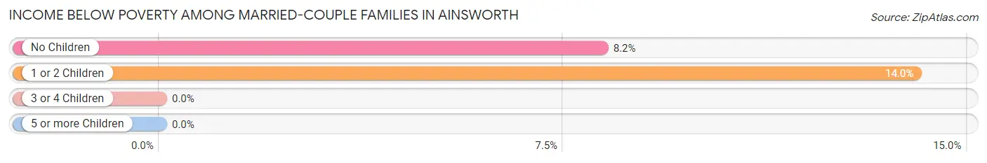 Income Below Poverty Among Married-Couple Families in Ainsworth