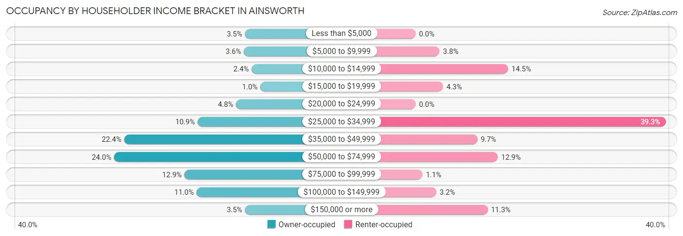 Occupancy by Householder Income Bracket in Ainsworth