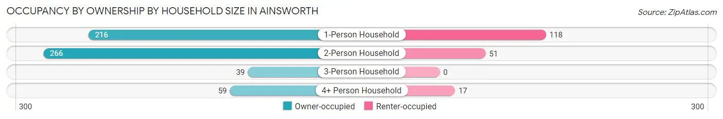 Occupancy by Ownership by Household Size in Ainsworth