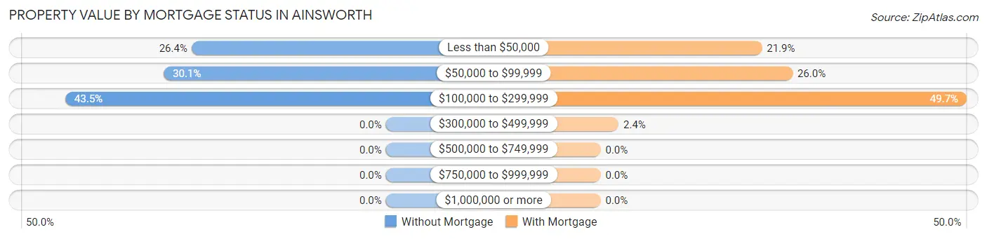 Property Value by Mortgage Status in Ainsworth