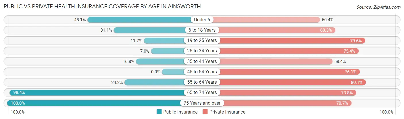 Public vs Private Health Insurance Coverage by Age in Ainsworth