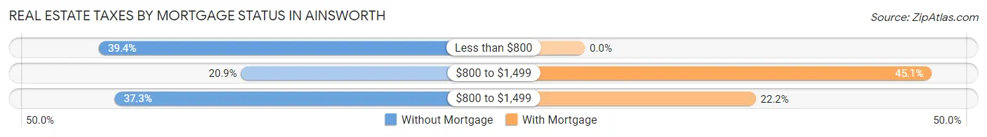 Real Estate Taxes by Mortgage Status in Ainsworth