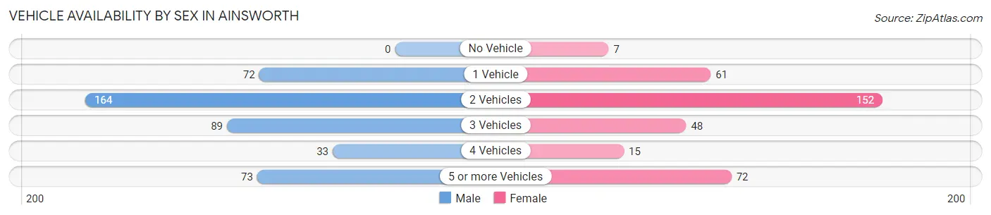 Vehicle Availability by Sex in Ainsworth
