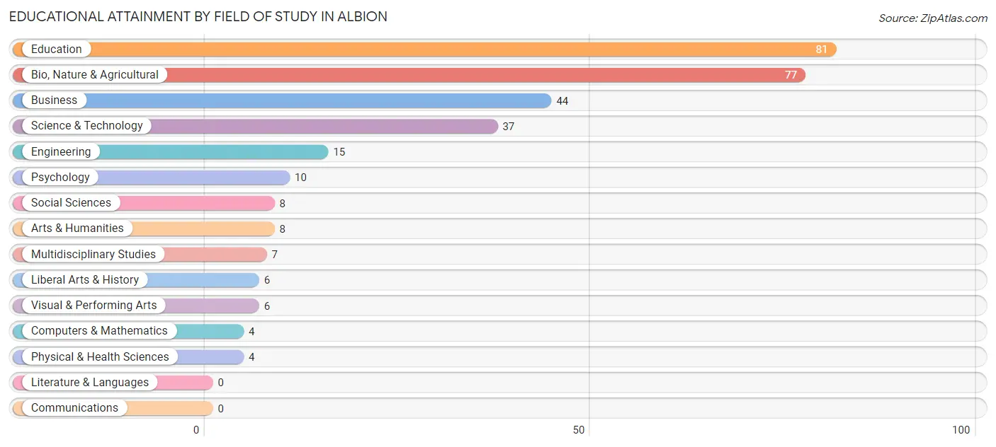 Educational Attainment by Field of Study in Albion
