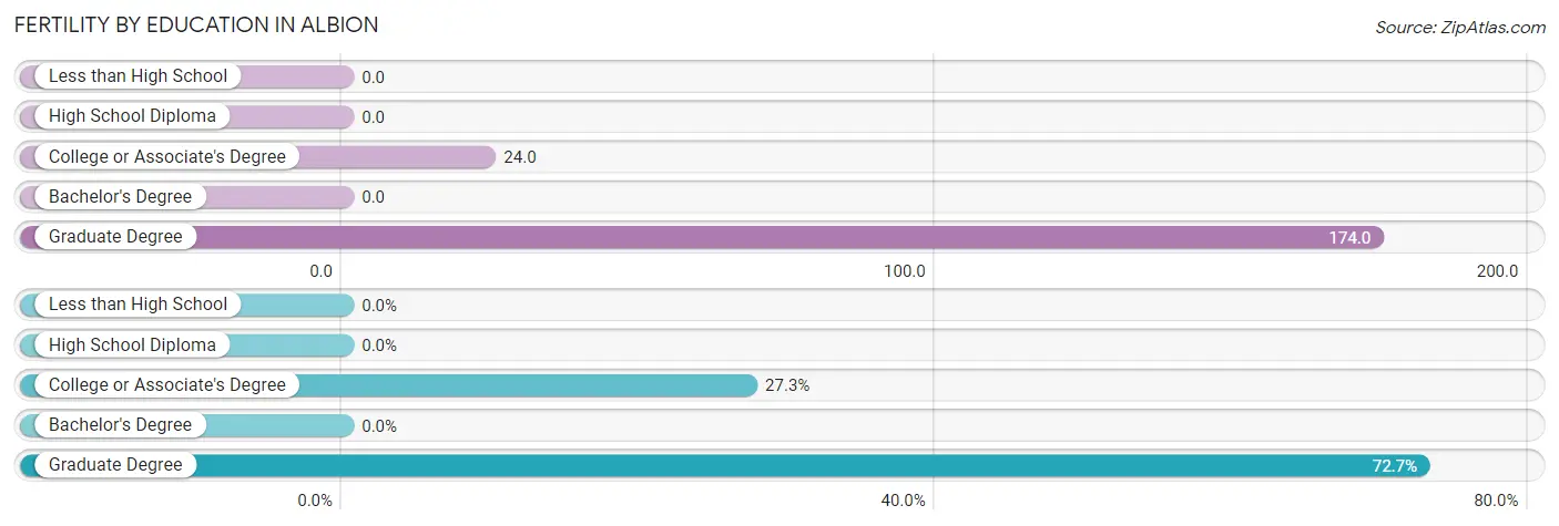 Female Fertility by Education Attainment in Albion