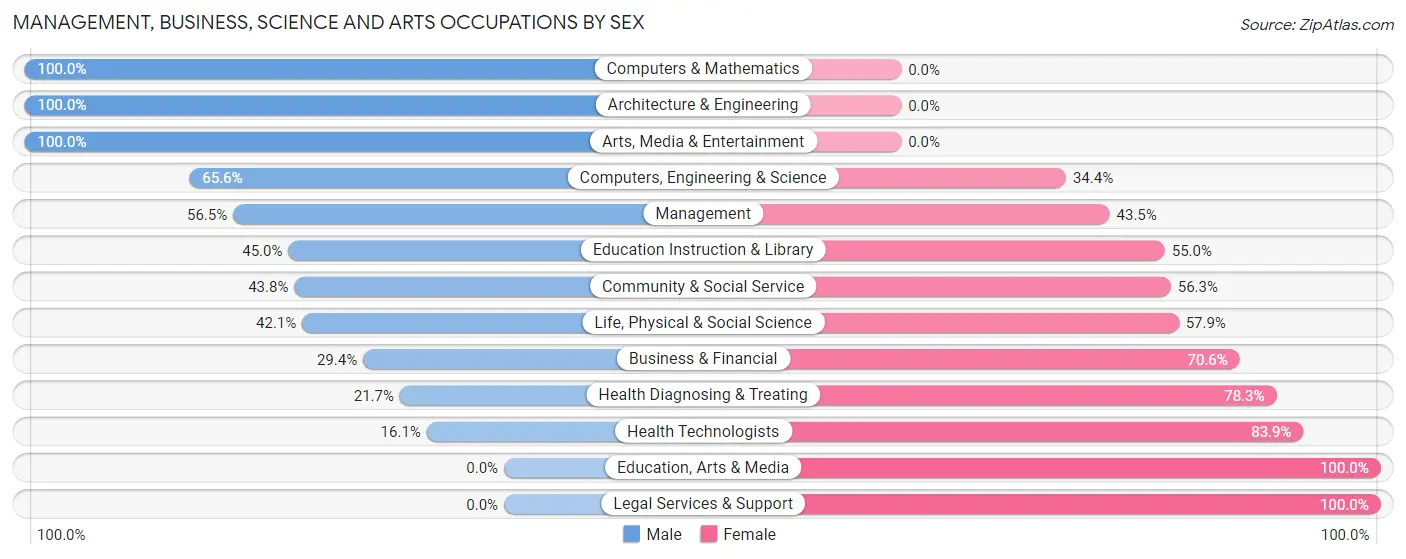 Management, Business, Science and Arts Occupations by Sex in Albion