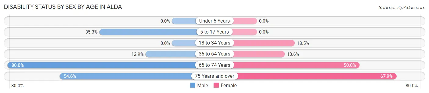 Disability Status by Sex by Age in Alda