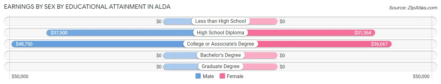 Earnings by Sex by Educational Attainment in Alda