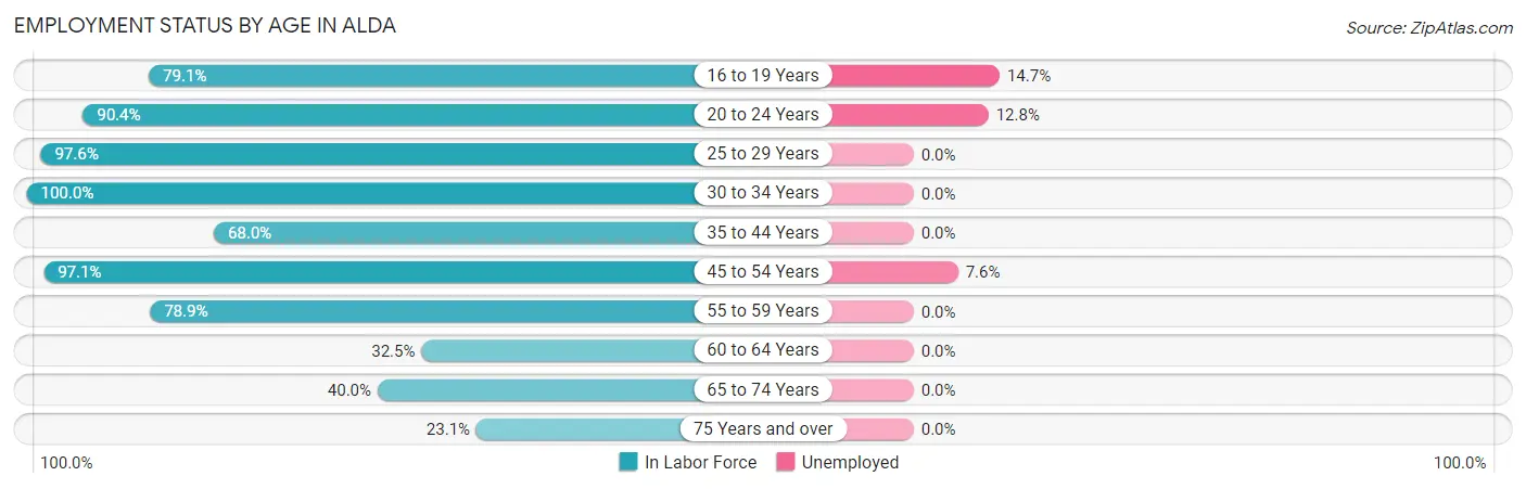 Employment Status by Age in Alda