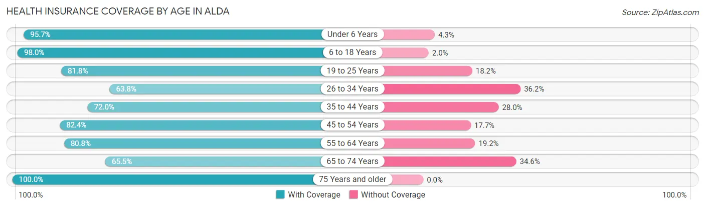 Health Insurance Coverage by Age in Alda