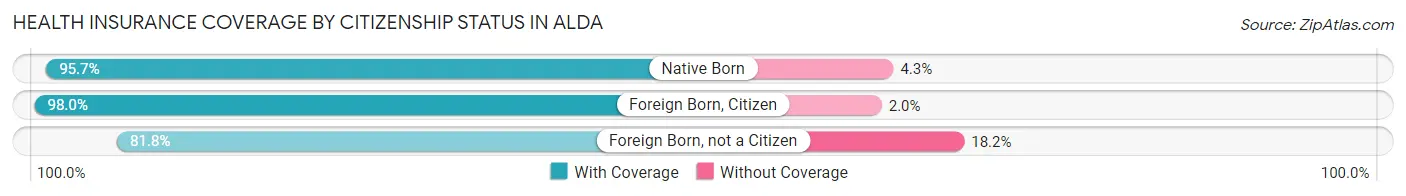 Health Insurance Coverage by Citizenship Status in Alda