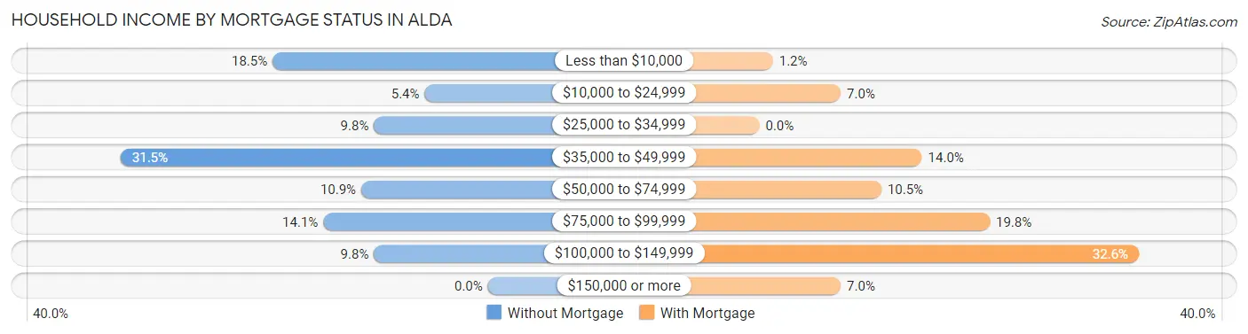 Household Income by Mortgage Status in Alda
