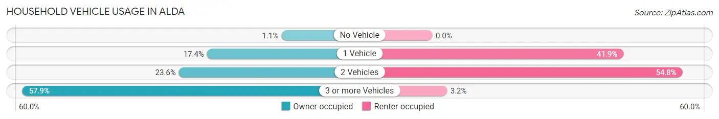 Household Vehicle Usage in Alda