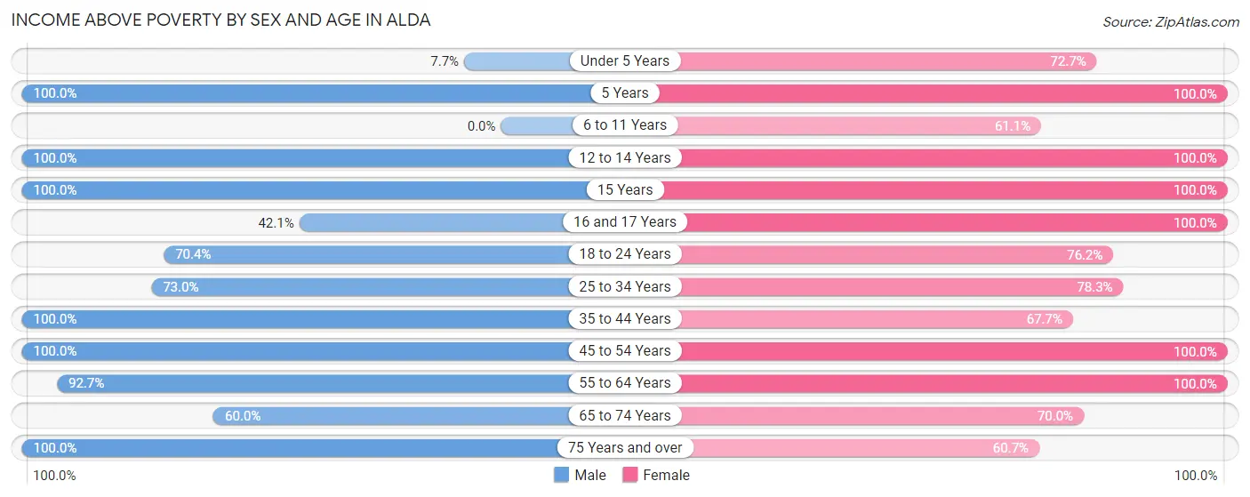 Income Above Poverty by Sex and Age in Alda