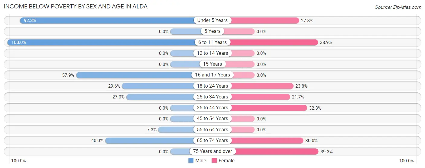 Income Below Poverty by Sex and Age in Alda