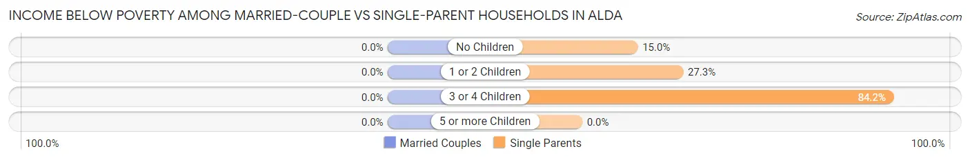 Income Below Poverty Among Married-Couple vs Single-Parent Households in Alda