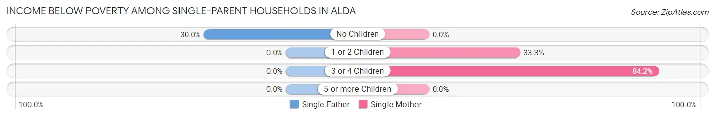 Income Below Poverty Among Single-Parent Households in Alda