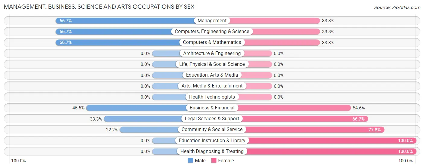 Management, Business, Science and Arts Occupations by Sex in Alda