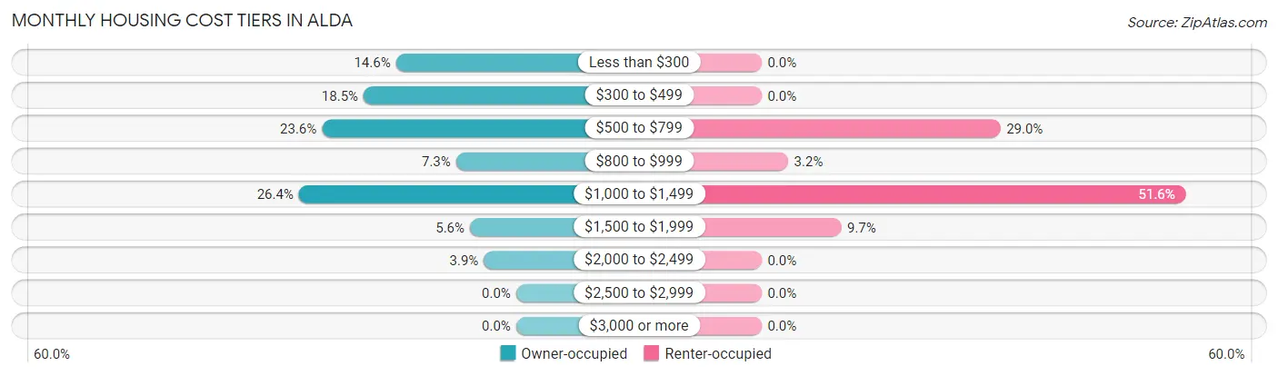 Monthly Housing Cost Tiers in Alda
