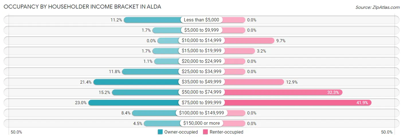 Occupancy by Householder Income Bracket in Alda