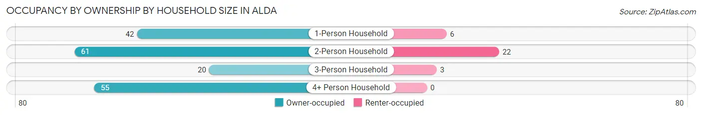 Occupancy by Ownership by Household Size in Alda