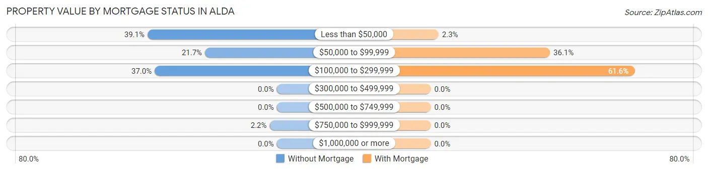 Property Value by Mortgage Status in Alda