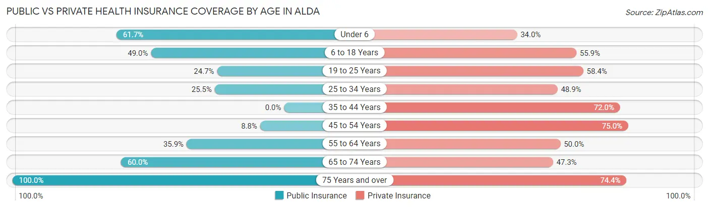 Public vs Private Health Insurance Coverage by Age in Alda