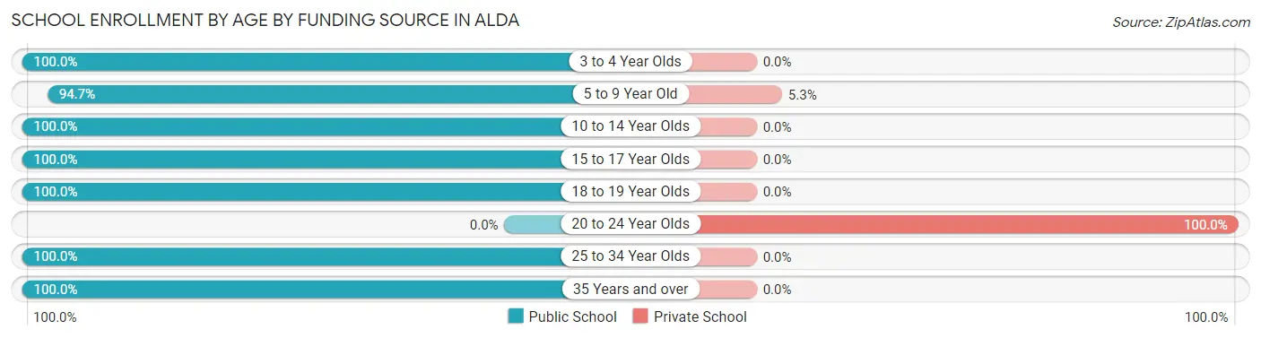 School Enrollment by Age by Funding Source in Alda