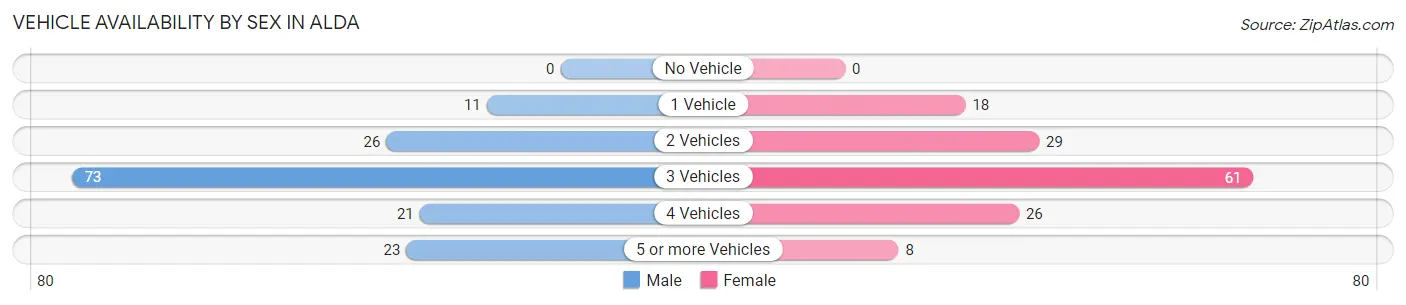 Vehicle Availability by Sex in Alda