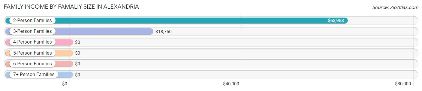 Family Income by Famaliy Size in Alexandria