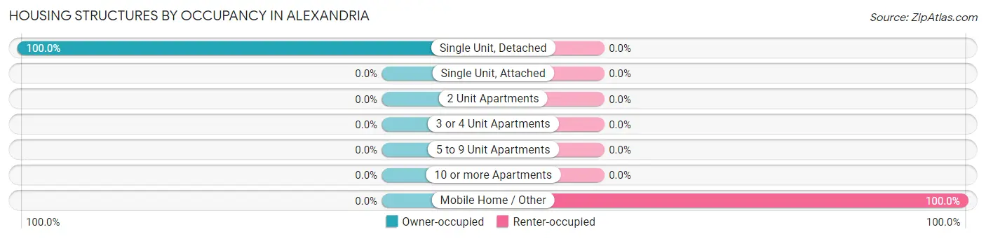 Housing Structures by Occupancy in Alexandria