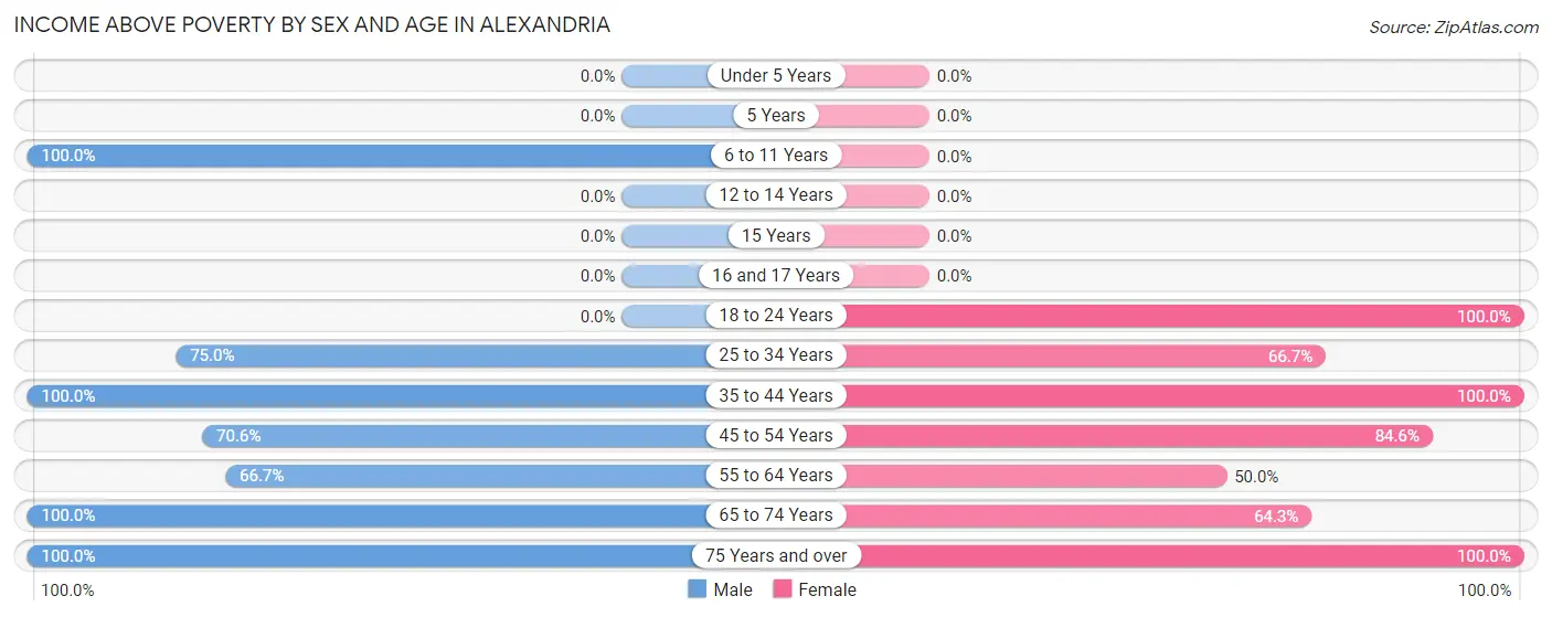 Income Above Poverty by Sex and Age in Alexandria