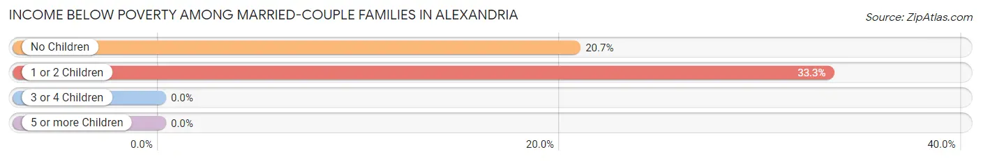Income Below Poverty Among Married-Couple Families in Alexandria