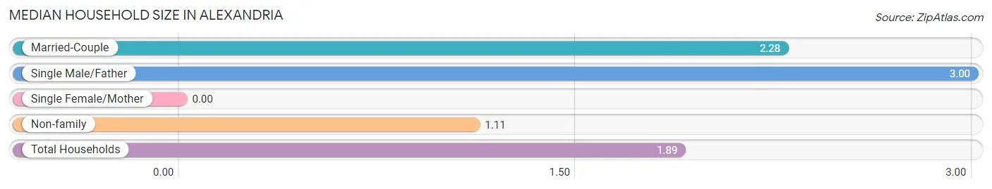 Median Household Size in Alexandria