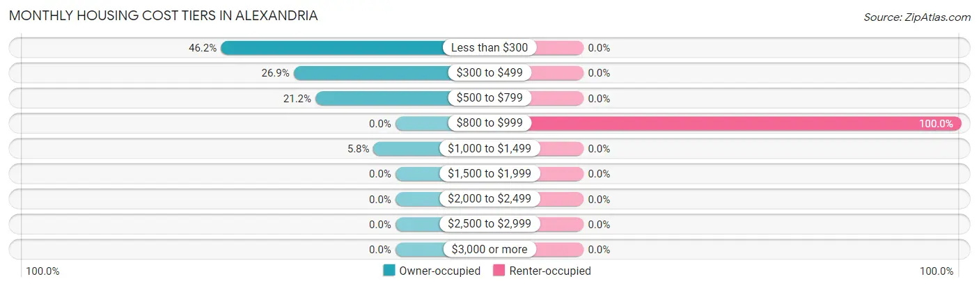 Monthly Housing Cost Tiers in Alexandria