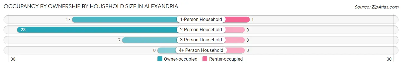 Occupancy by Ownership by Household Size in Alexandria