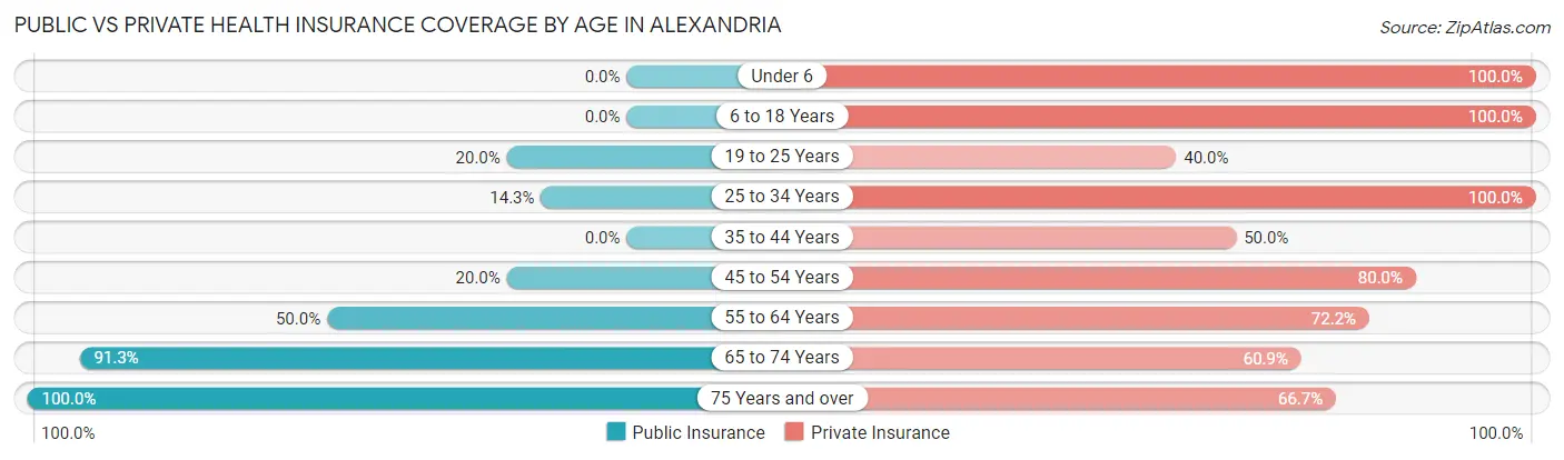 Public vs Private Health Insurance Coverage by Age in Alexandria