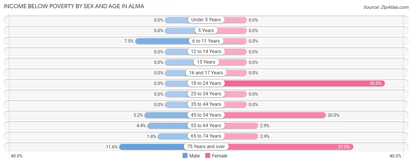 Income Below Poverty by Sex and Age in Alma
