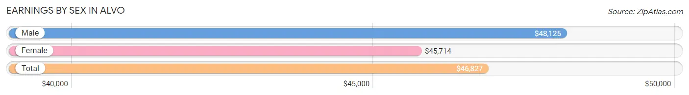 Earnings by Sex in Alvo